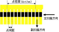 点距与点密度