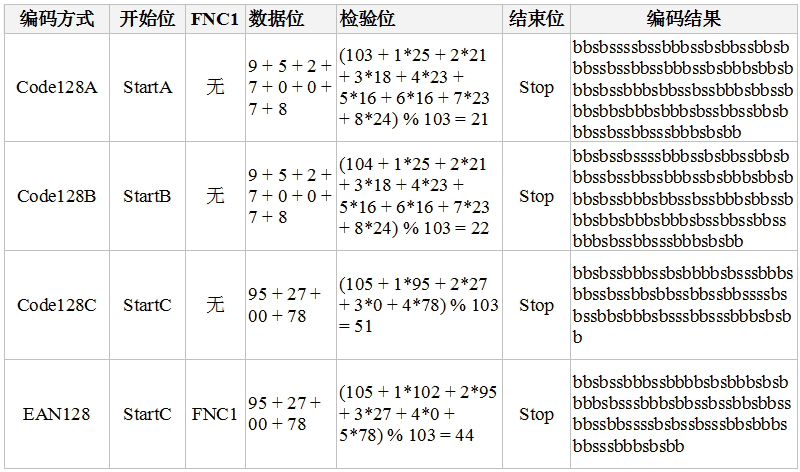 各种方式的编码结果