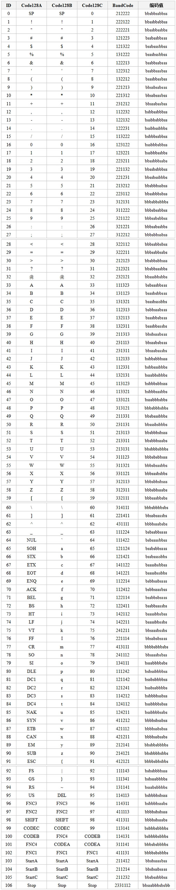 Code128条形码字符表