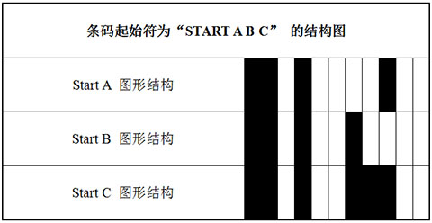 条码起始符为“START A B C” 的结构图