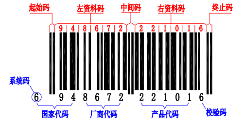 EAN-13码的结构与编码方式