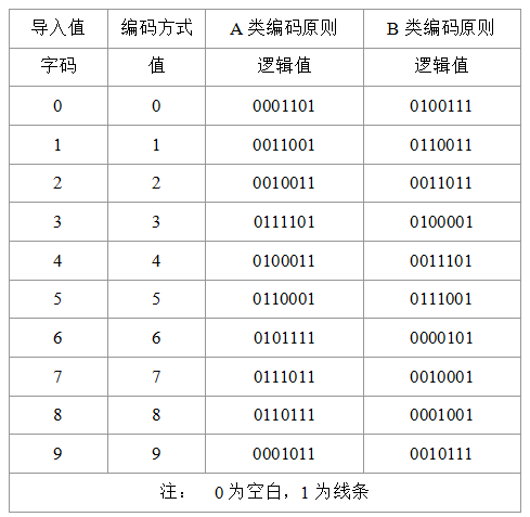 EAN-13码左数据码逻辑值