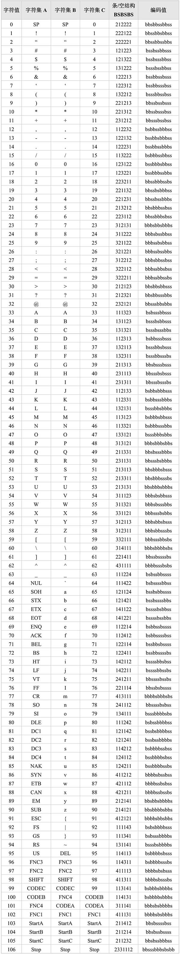 Code128字符集
