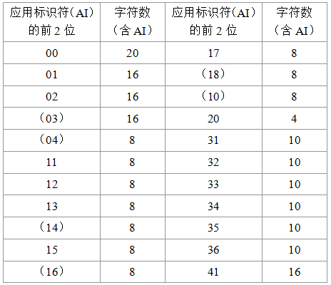 EAN-128应用标识符