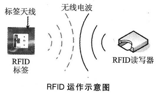 RFID运作示意图