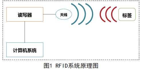 RFID系统原理图