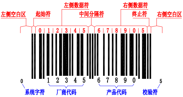 UPC-A条码结构