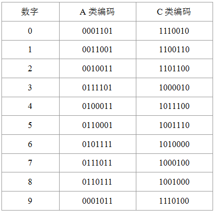 A、C类编码