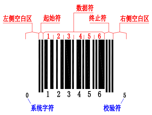 UPC-E条码结构