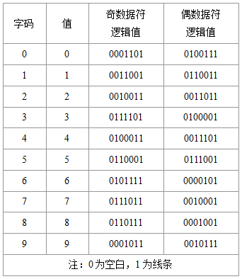 UPC-E码数据符的编码方式
