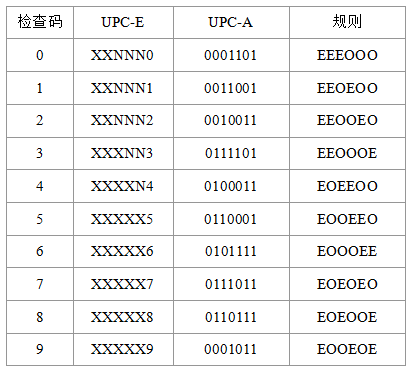 UPC-A码与UPC-E码之间数字的对应规则