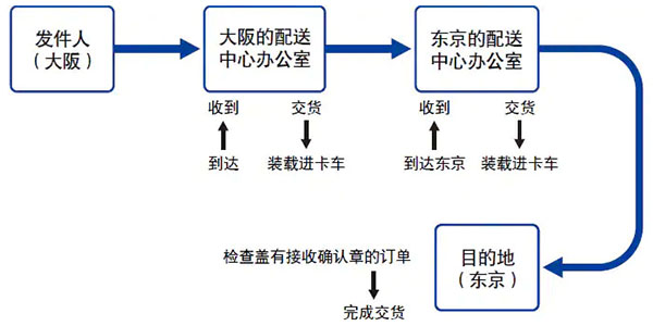 Codabar用于门到门交货服务订单