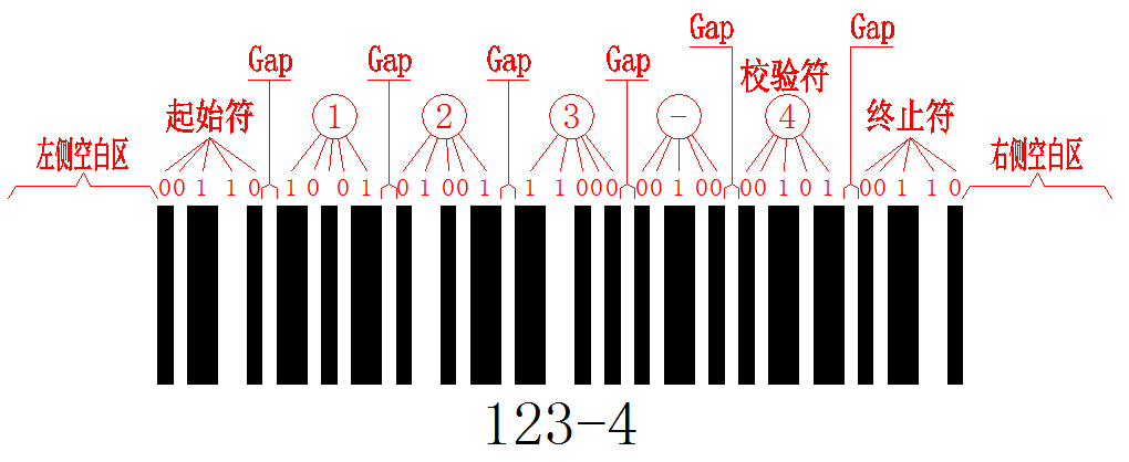 Code 11条码组成结构