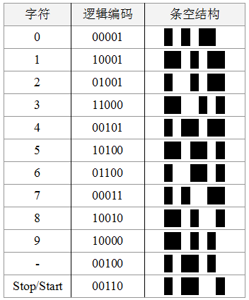 Code 11编码表