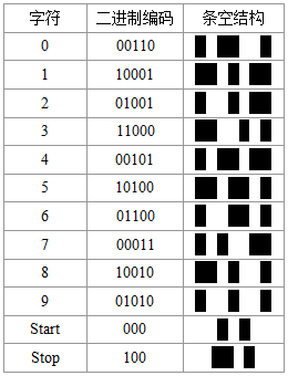 Datalogic 2 of 5码字符编码表