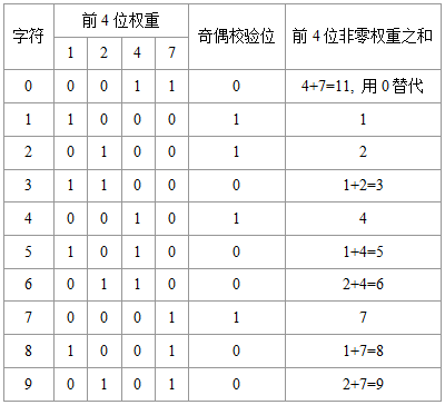 Datalogic 2 of 5码自校验