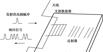 声表面波的传播