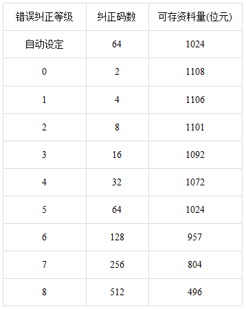 PDF417码可存放资料量与错误纠正等级对照