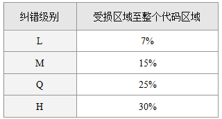 纠错级别
