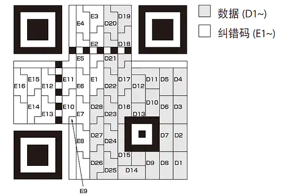 数据和纠错码排列