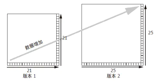 数据增加