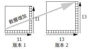 数据增加