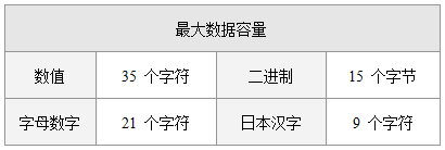 Micro QR码最大数据容量