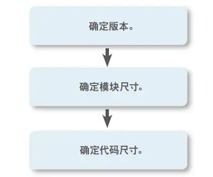 如何确定QR码尺寸