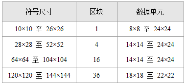 代码尺寸和区块数
