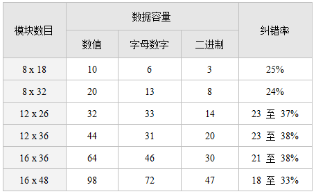 矩形Data Matrix码的数据容量