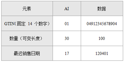 GS1 Data Matrix码示例说明
