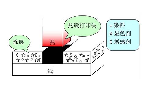 热敏打印纸打印原理
