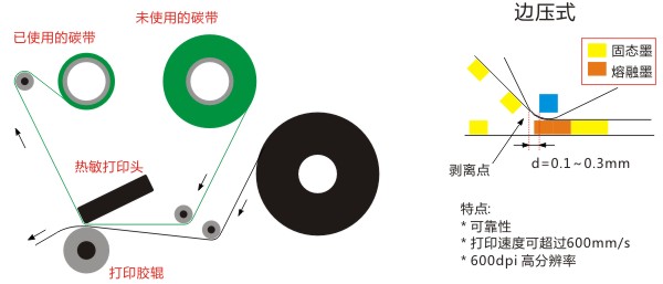 悬压式碳带工作原理示意图