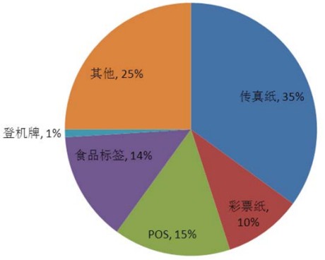 热敏纸市场结构